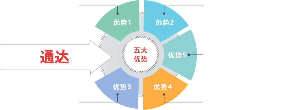 公司以技术存在,核心技术团队均毕业于国内知名大学工业设备专业,专业